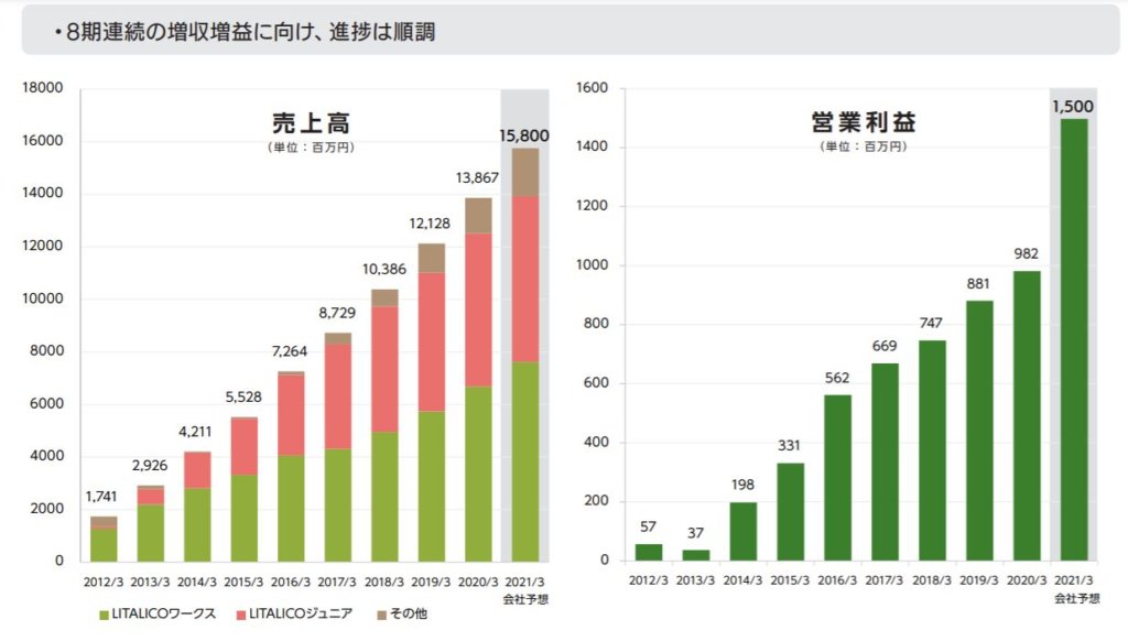 企業分析-株式会社LITALICO(7366)　画像11