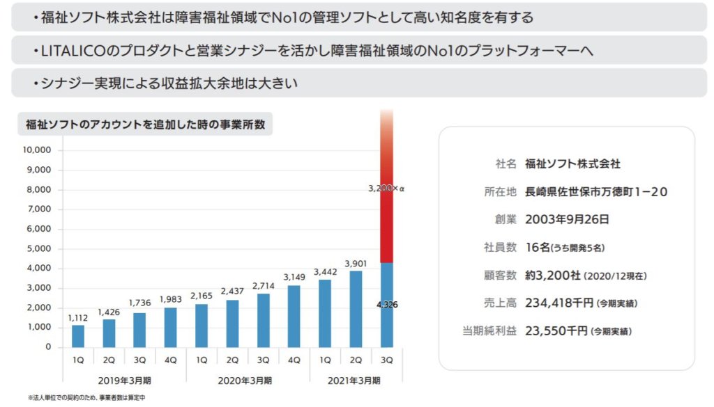 企業分析-株式会社LITALICO(7366)　画像10