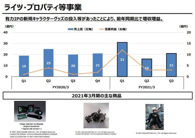 企業分析-株式会社スクウェア・エニックス・ホールディングス(9684) 
 画像15