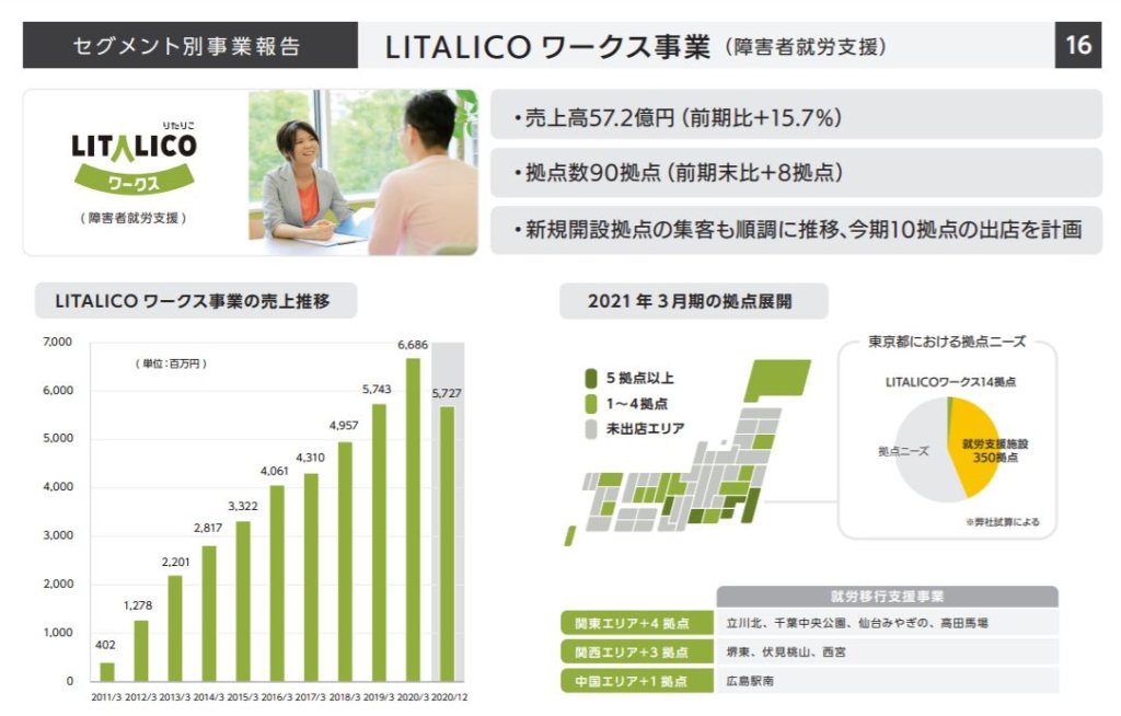 企業分析-株式会社LITALICO(7366)　画像3