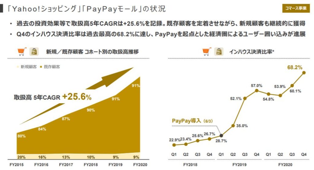 企業分析-Zホールディングス株式会社(4689)　画像9