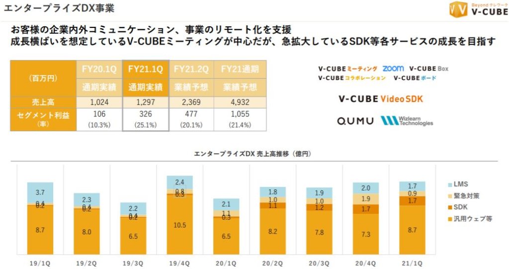 企業分析-株式会社ブイキューブ(3681)　画像9