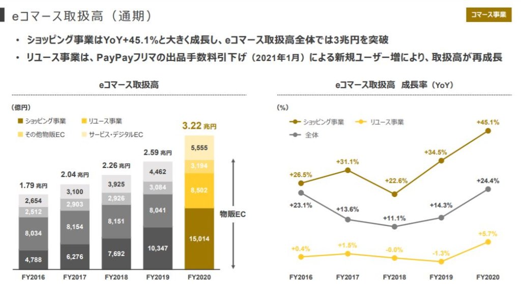 企業分析-Zホールディングス株式会社(4689)　画像10