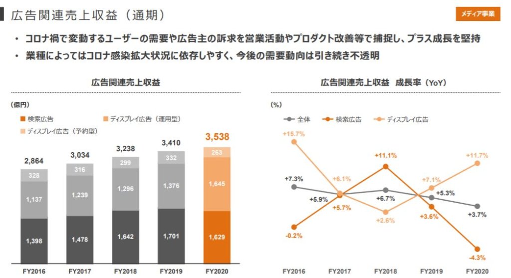 企業分析-Zホールディングス株式会社(4689)　画像12