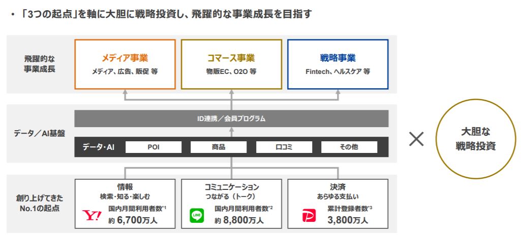 企業分析-Zホールディングス株式会社(4689)　画像4