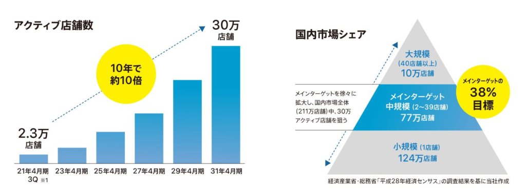 企業分析-株式会社スマレジ(4431)　画像4