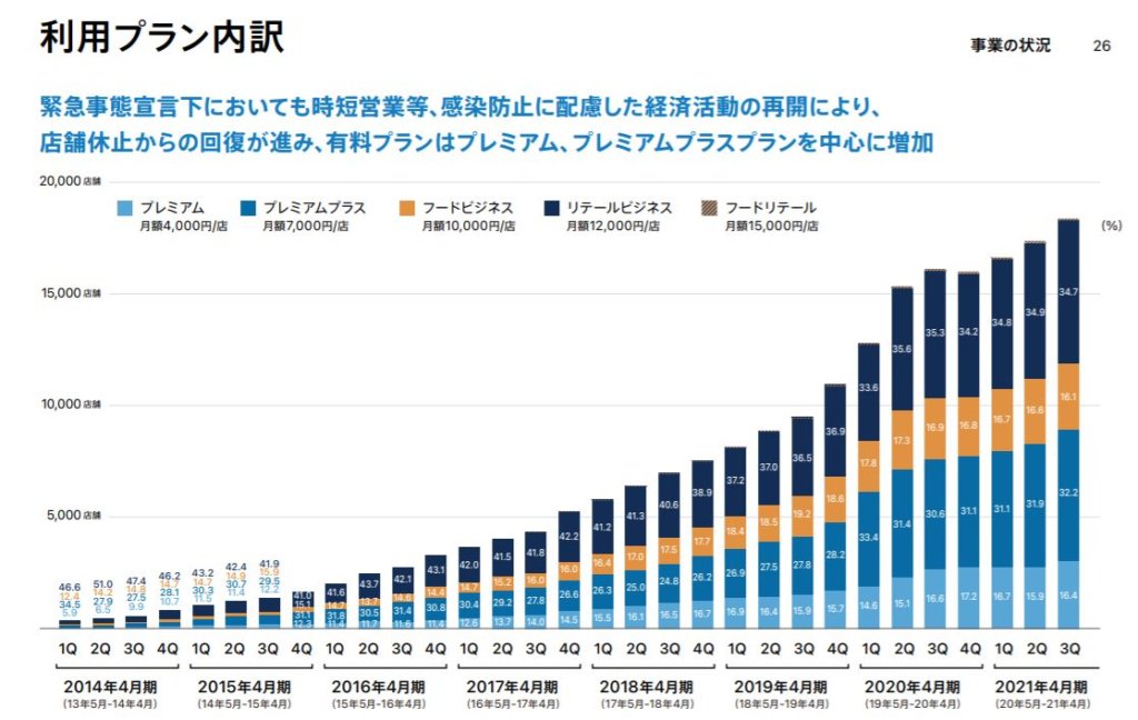 企業分析-株式会社スマレジ(4431)　画像8