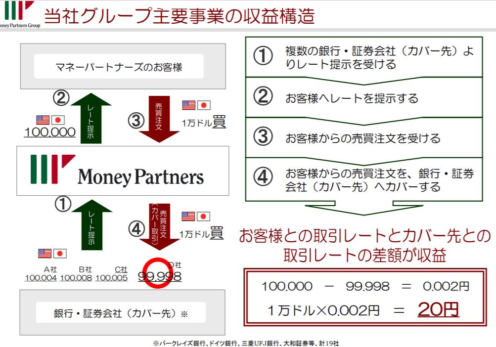 企業分析-株式会社マネーパートナーズグループ(8732)　画像5