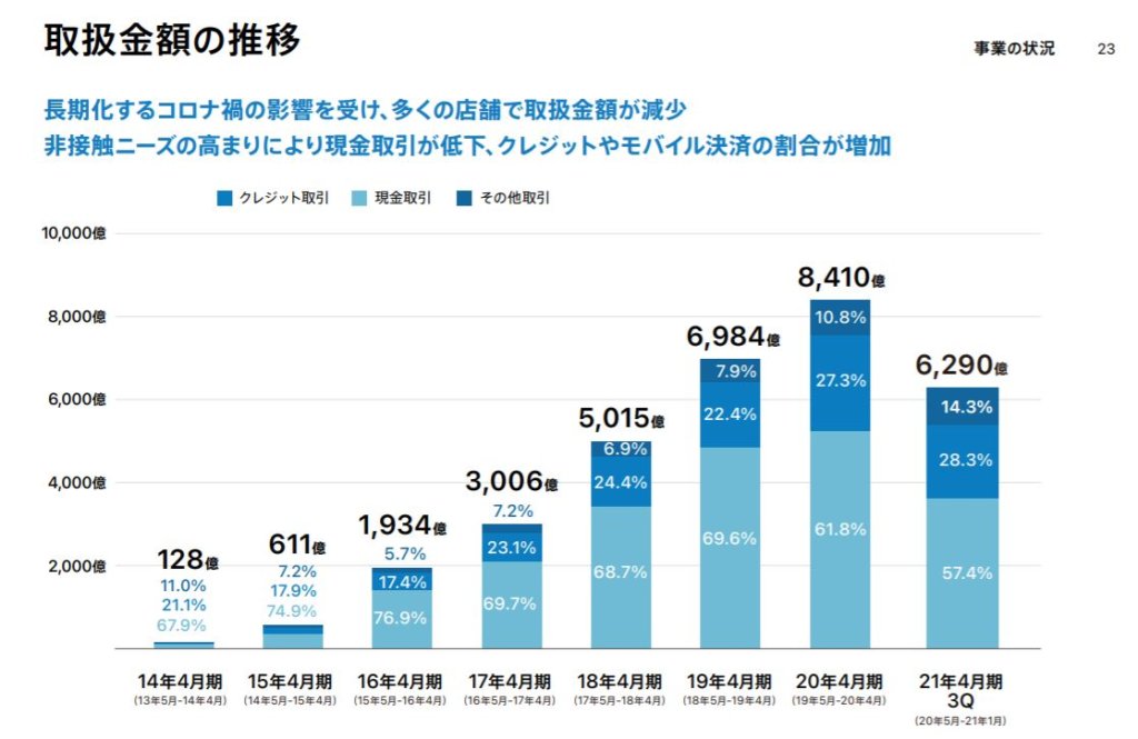 企業分析-株式会社スマレジ(4431)　画像9