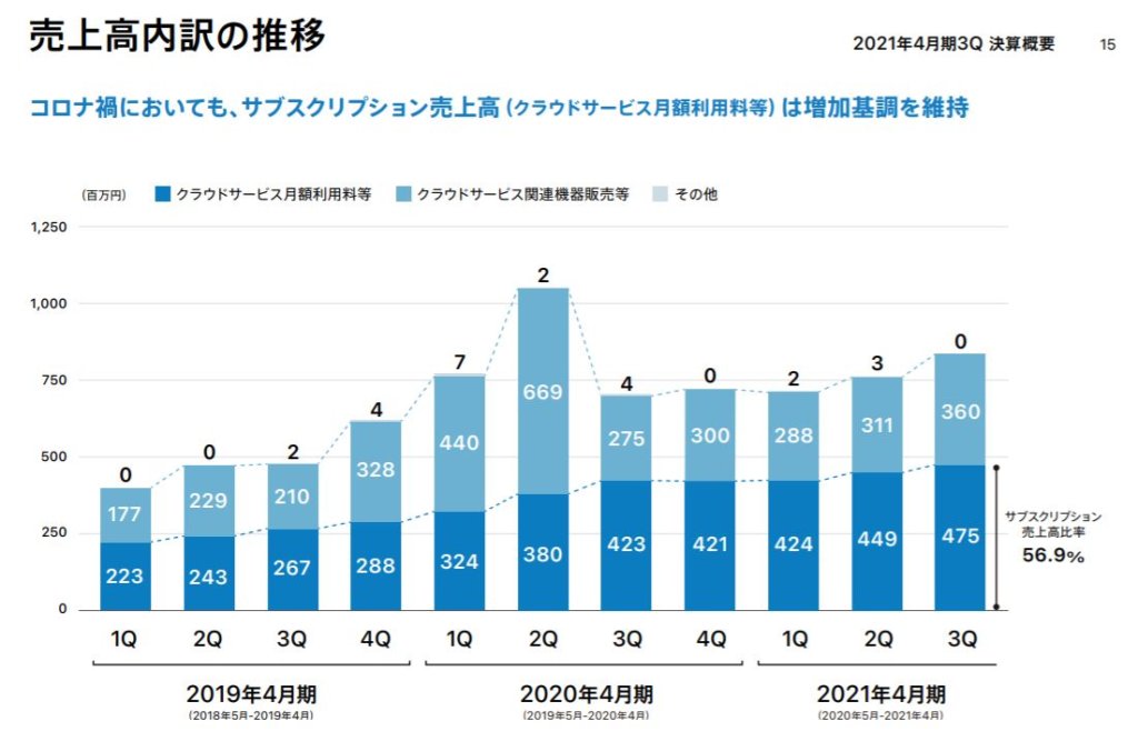 企業分析-株式会社スマレジ(4431)　画像6