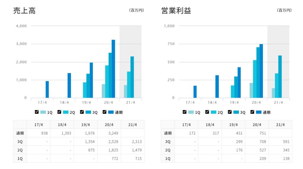 企業分析-株式会社スマレジ(4431)　画像5