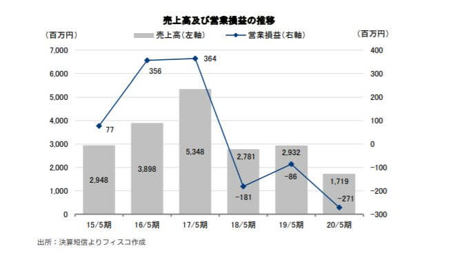 企業分析-Shinwa Wise Holdings株式会社(2437)　画像9