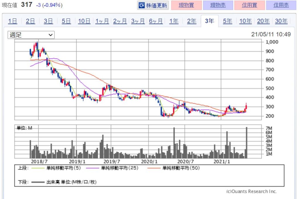 企業分析-Jトラスト株式会社(8508)　株価