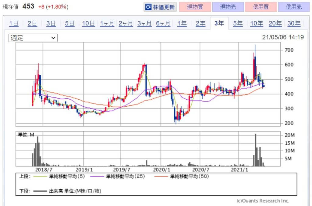 企業分析-Shinwa Wise Holdings株式会社(2437)　画像12