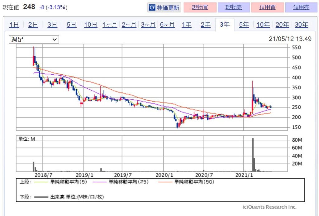 企業分析-株式会社マネーパートナーズグループ(8732)　株価