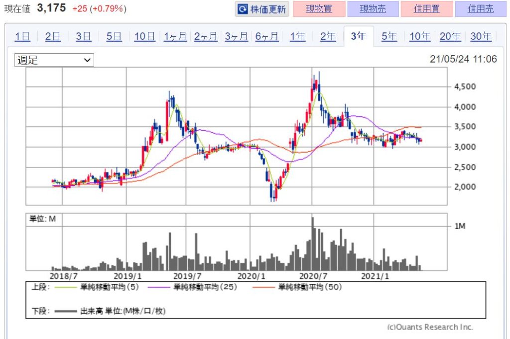 企業分析-株式会社電算システム(3630)株価