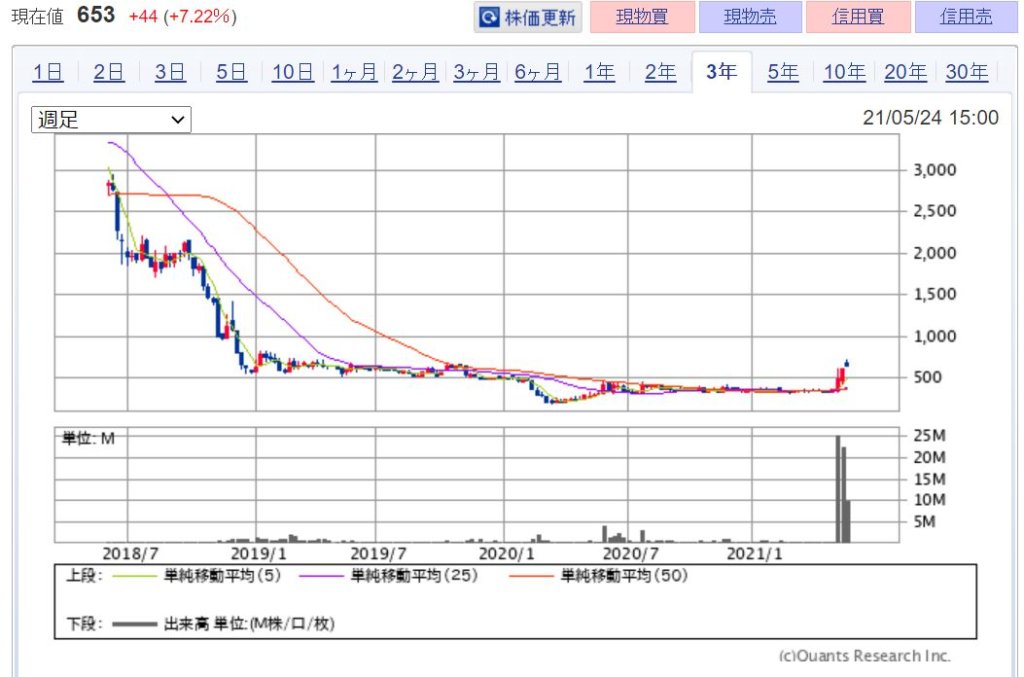 企業分析-株式会社キャリア(6198)　株価