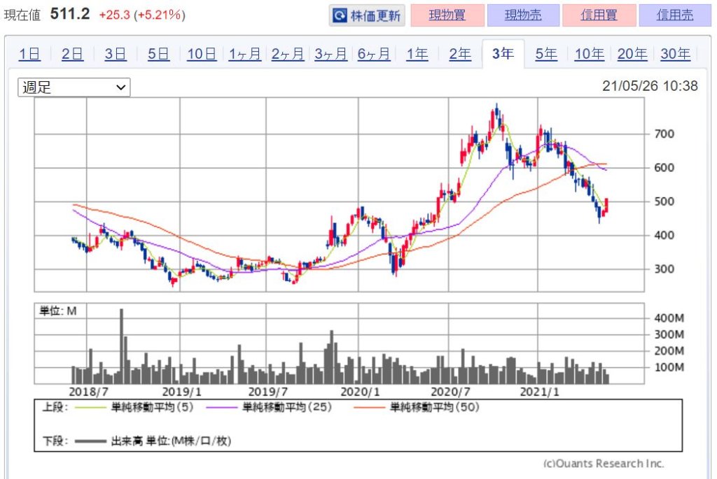 企業分析-Zホールディングス株式会社(4689)　株価