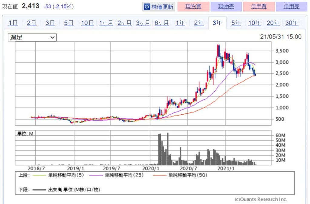 企業分析-株式会社ブイキューブ(3681)　株価