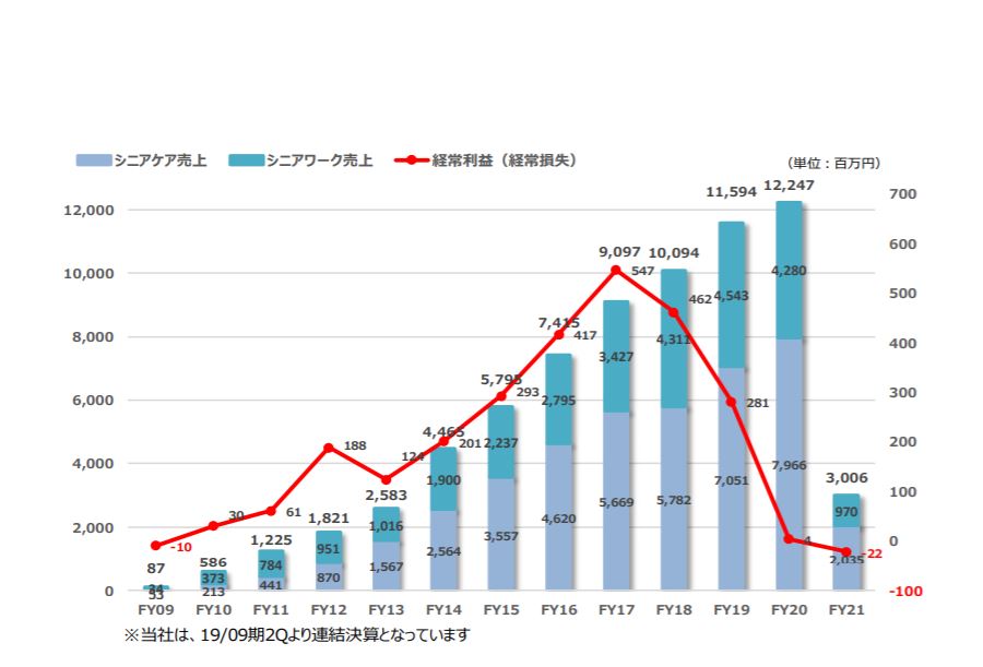 企業分析-株式会社キャリア(6198)　画像5