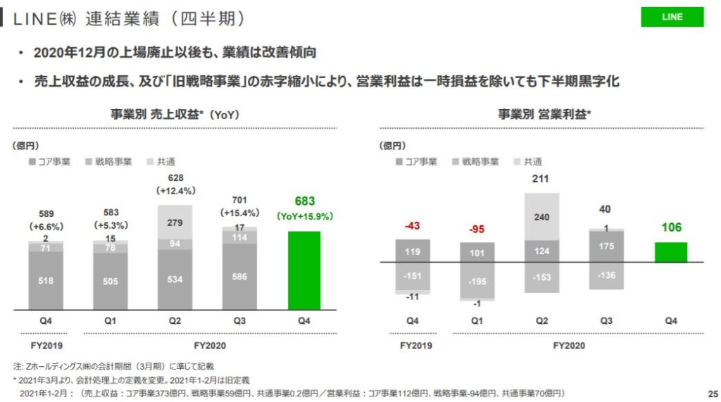 企業分析-Zホールディングス株式会社(4689)　画像13