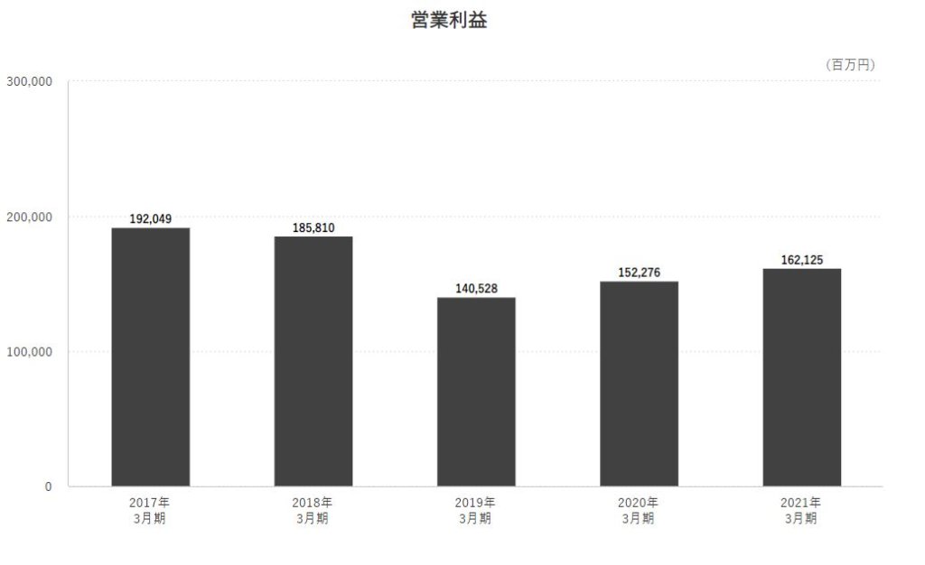 企業分析-Zホールディングス株式会社(4689)　画像7