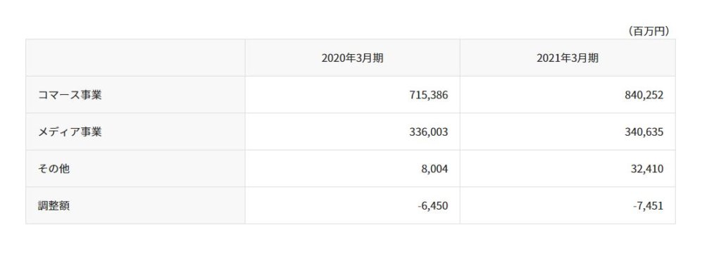 企業分析-Zホールディングス株式会社(4689)　画像8