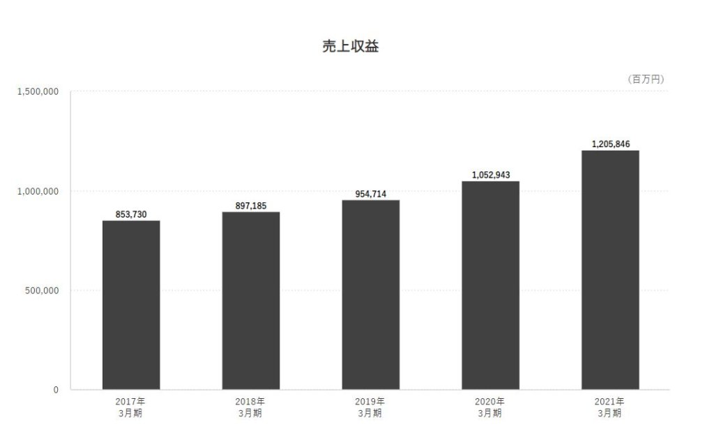 企業分析-Zホールディングス株式会社(4689)　画像6