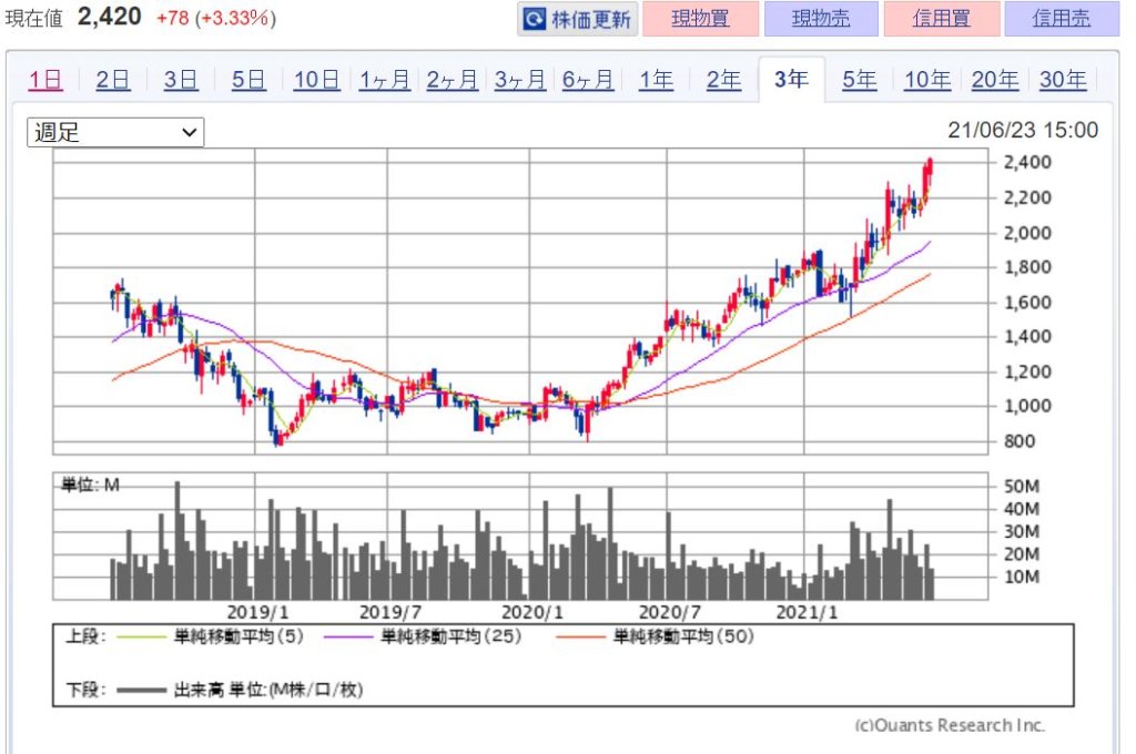 企業分析-株式会社サイバーエージェント(4751)　株価