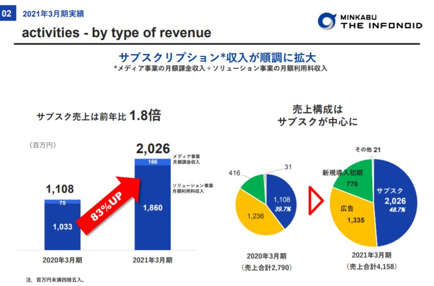 企業分析-株式会社ミンカブ・ジ・インフォノイド(4436)　画像10