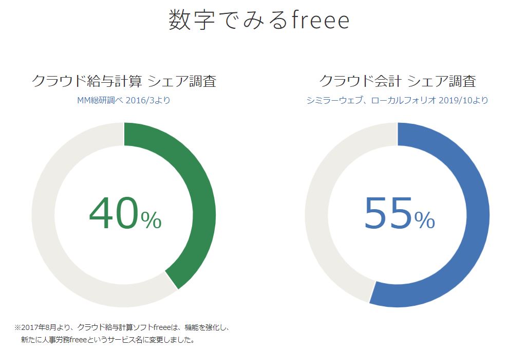 企業分析-freee株式会社(4478)　画像4