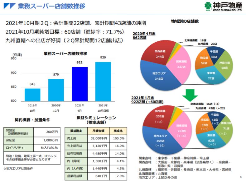 企業分析-株式会社神戸物産(3038)　画像6