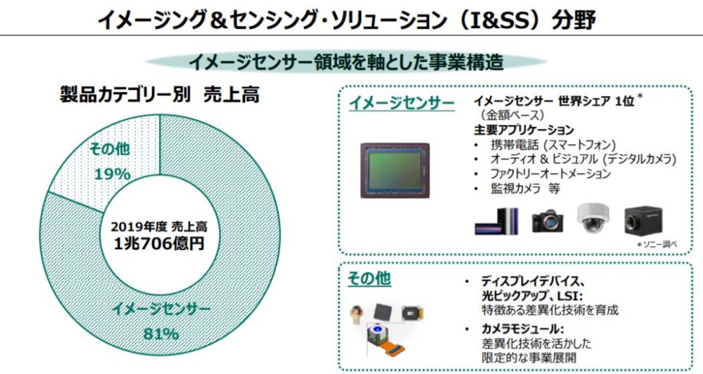 企業分析-ソニーグループ株式会社(6758)　画像6