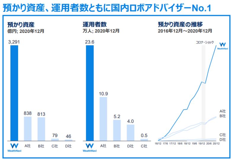 企業分析-ウェルスナビ株式会社(7342)　画像7