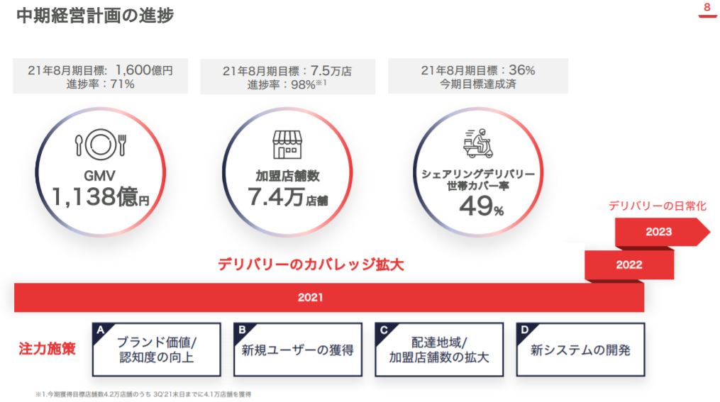 企業分析-株式会社出前館(2484)　画像9