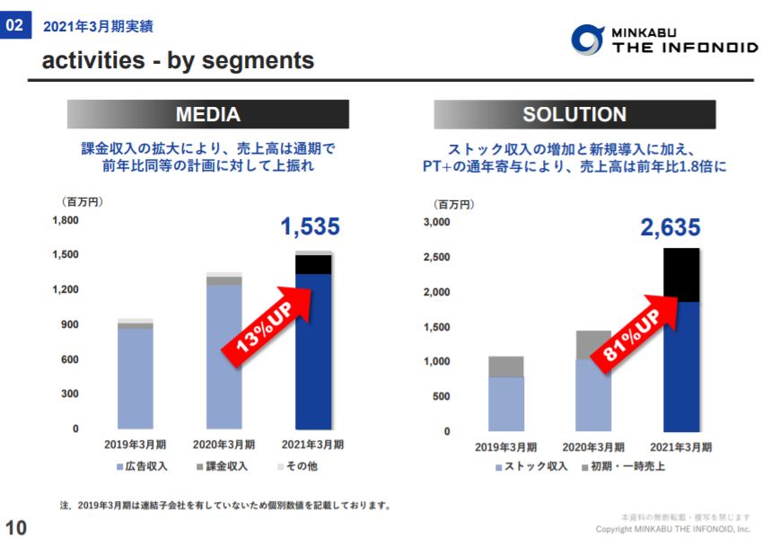 企業分析-株式会社ミンカブ・ジ・インフォノイド(4436)　画像9