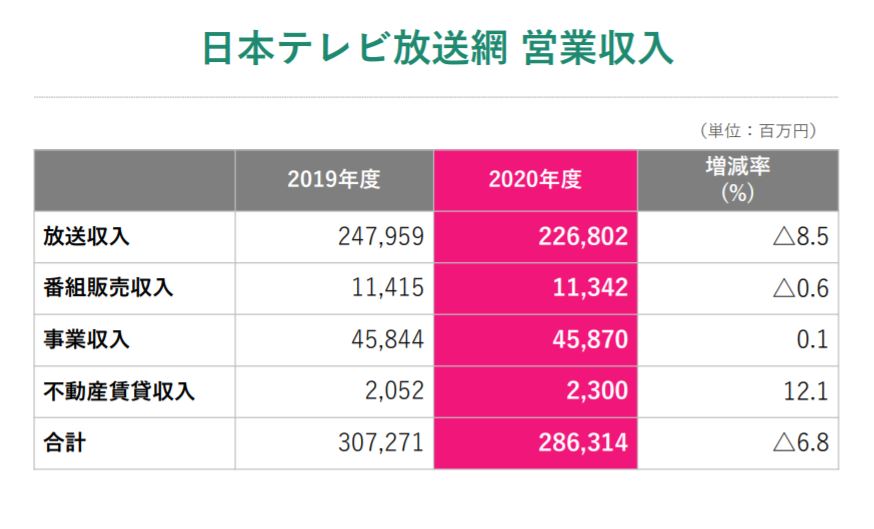 企業分析-日本テレビホールディングス株式会社(9404)　画像6