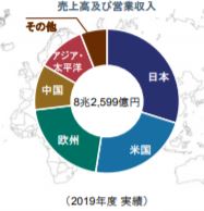 企業分析-ソニーグループ株式会社(6758)　画像12