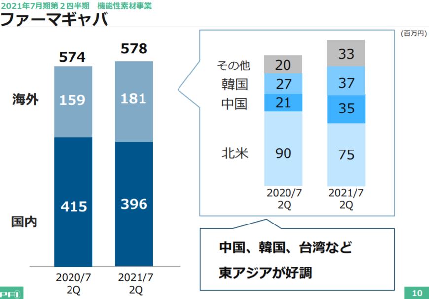 企業分析-株式会社ファーマフーズ(2929)　画像10