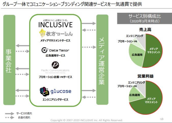 企業分析-INCLUSIVE株式会社(7078)画像10