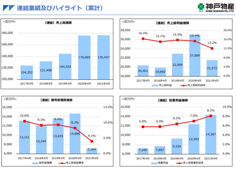 企業分析-株式会社神戸物産(3038)　画像5