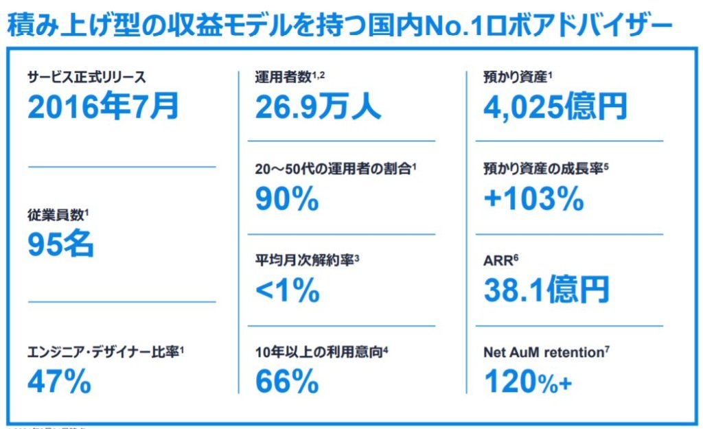 企業分析-ウェルスナビ株式会社(7342)　画像5