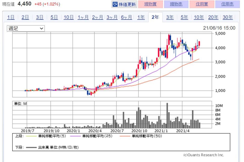 企業分析-株式会社ミンカブ・ジ・インフォノイド(4436)　株価