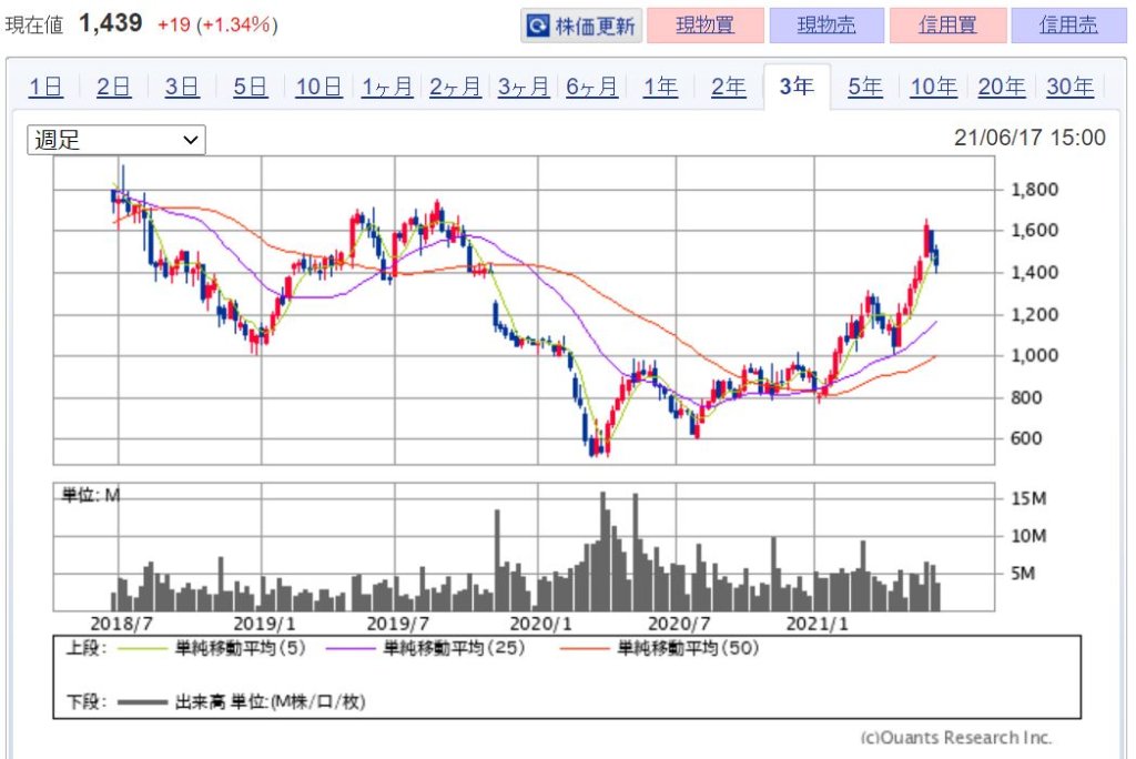 企業分析-株式会社ラウンドワン(4680)株価