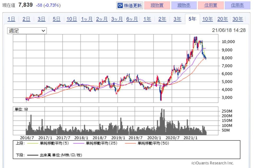 企業分析-ソフトバンクグループ株式会社 (9984)　株価