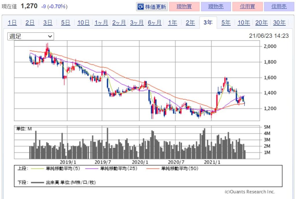 企業分析-日本テレビホールディングス株式会社(9404)　株価