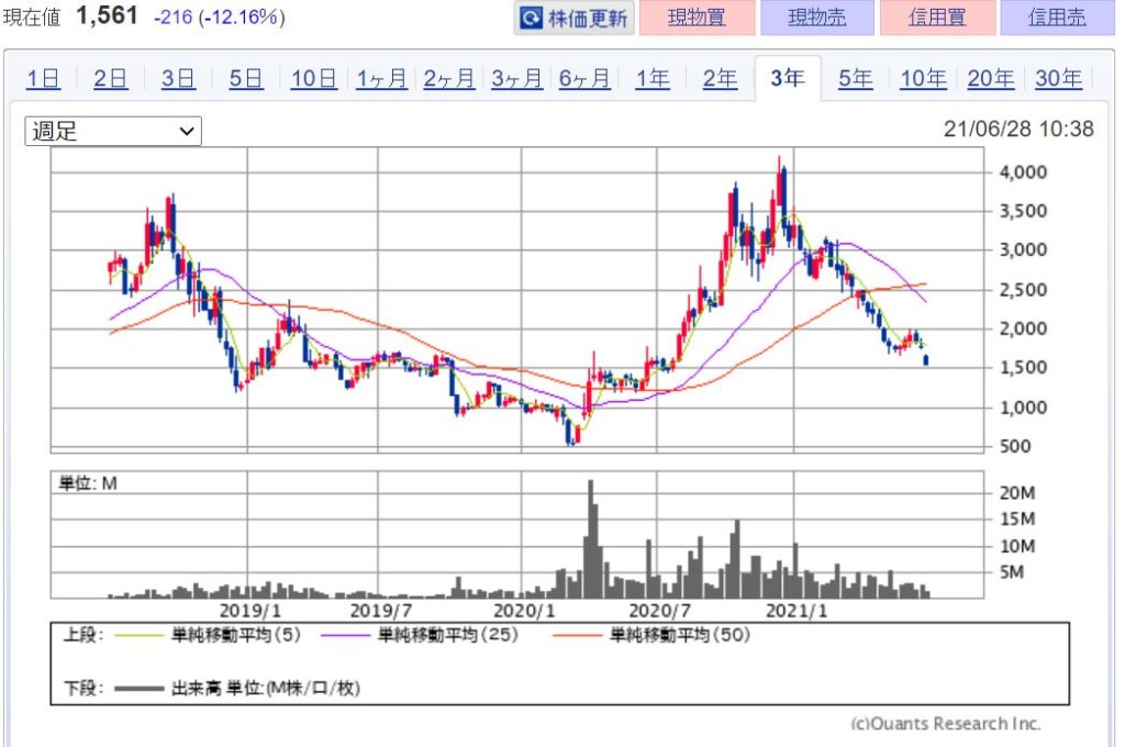 企業分析-株式会社出前館(2484)　株価