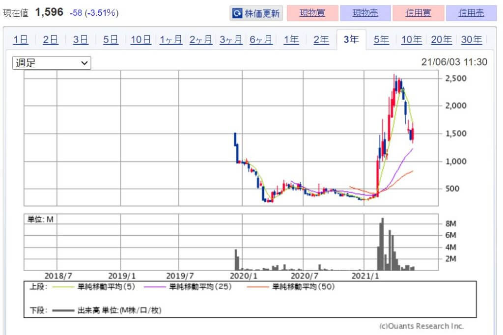 企業分析-INCLUSIVE株式会社(7078)株価