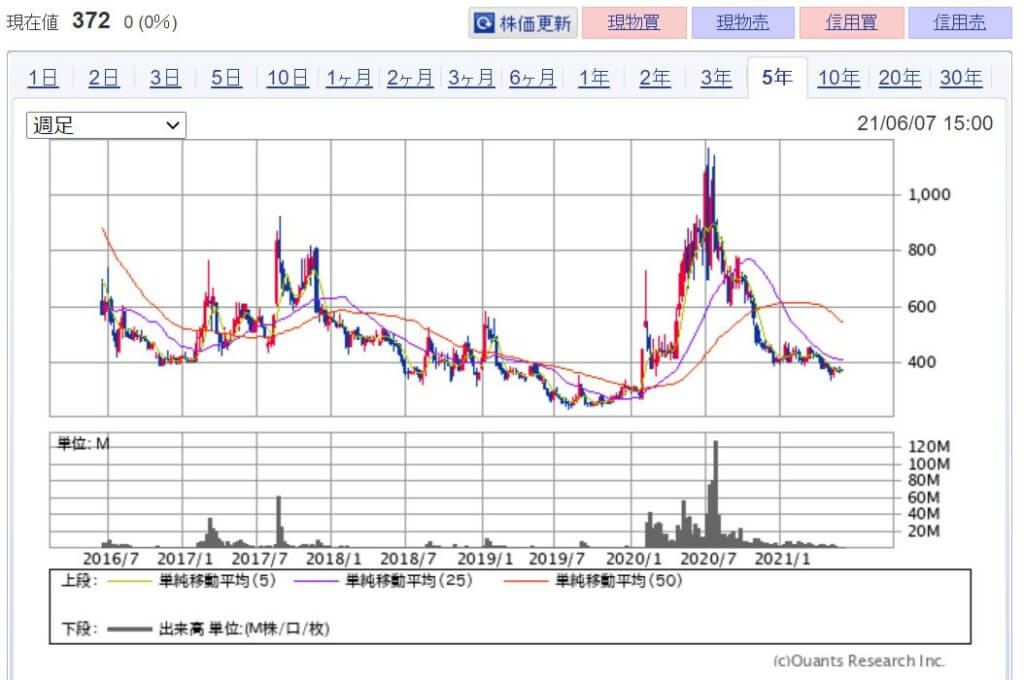 企業分析-株式会社Aiming(3911)　株価