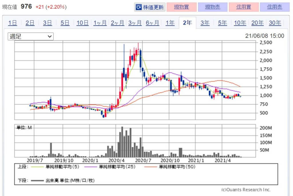 企業分析-アンジェス株式会社(4563)　画像10